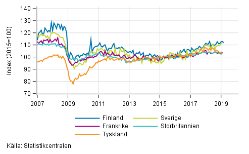 Figurbilaga 3. Den s�songrensade industriproduktionen Finland, Tyskland, Sverige, Frankrike och Storbritannien (BCD) 2007-2019, 2015=100, TOL 2008