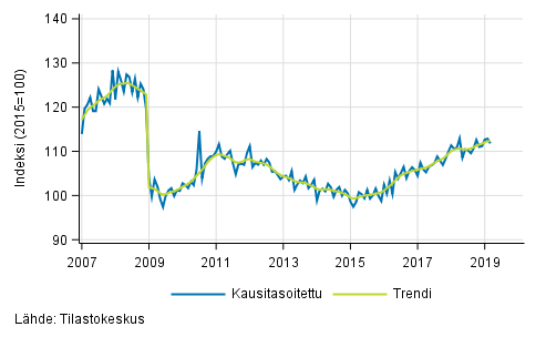 Teollisuustuotannon (BCD) trendi ja kausitasoitettu sarja, 2007/01&ndash;2019/02
