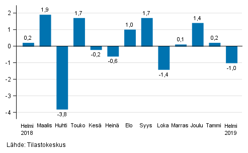 Teollisuustuotannon (BCD) kausitasoitettu muutos edellisest� kuukaudesta, %, TOL 2008