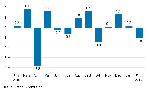 Den s�songrensade f�r�ndringen av industriproduktionen (BCD) fr�n f�reg�ende m�nad, %, TOL 2008