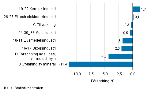 Den s�songrensade f�r�ndringen av industriproduktionen efter n�ringsgren, 01/2019&ndash;02/2019, %, TOL 2008