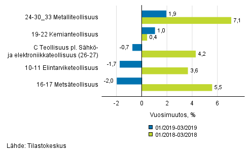 Liitekuvio 1. Teollisuustuotannon (C) alatoimialojen kolmen kuukauden ty�p�iv�korjattu vuosimuutos (TOL 2008)