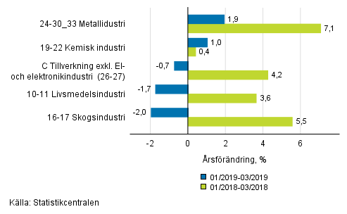 Figurbilaga 1. Tremånaders arbetsdagskorrigerad årsförändring av undernäringsgrenar inom industriproduktionen ( C ), TOL 2008