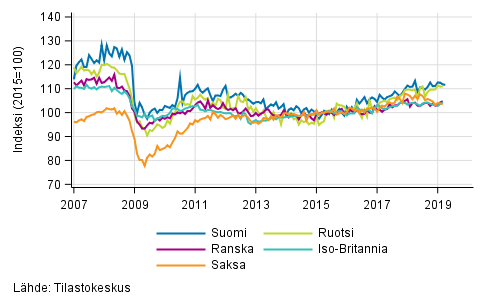 Liitekuvio 3. Kausitasoitettu teollisuustuotanto Suomi, Saksa, Ruotsi, Ranska ja Iso-Britannia (BCD) 2007&ndash;2019, 2015=100, (TOL 2008)