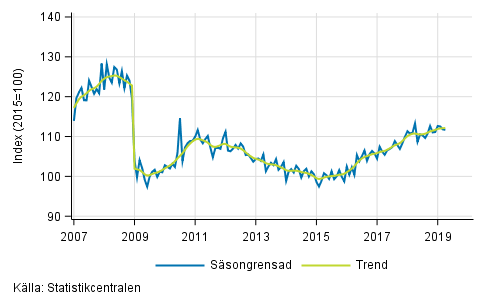 Industriproduktionens (BCD) trend och s�songrensad serie, 2007/01&ndash;2019/03