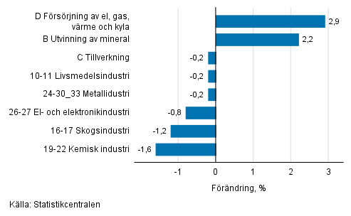 Den s�songrensade f�r�ndringen av industriproduktionen efter n�ringsgren, 02/2019&ndash;03/2019, %, TOL 2008