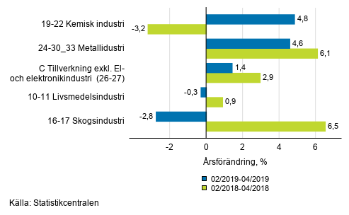 Figurbilaga 1. Trem�naders arbetsdagskorrigerad �rsf�r�ndring av undern�ringsgrenar inom industriproduktionen ( C ), TOL 2008