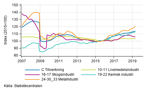 Figurbilaga 2. Trendserien f�r undern�ringsgrenar inom industriproduktionen 2007/01&ndash; 2019/04, TOL 2008