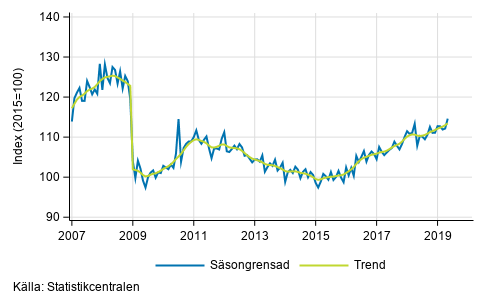 Industriproduktionens (BCD) trend och s�songrensad serie, 2007/01&ndash;2019/04