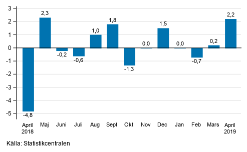 Den s�songrensade f�r�ndringen av industriproduktionen (BCD) fr�n f�reg�ende m�nad, %, TOL 2008