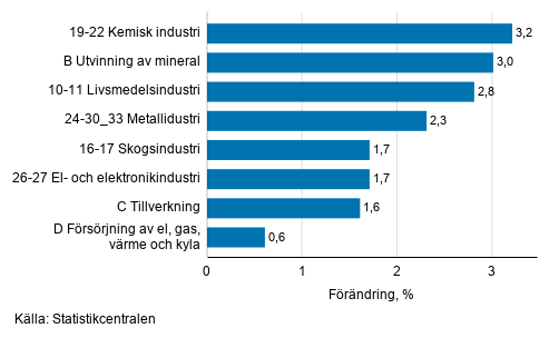 Den s�songrensade f�r�ndringen av industriproduktionen efter n�ringsgren, 3/2019&ndash;4/2019, %, TOL 2008