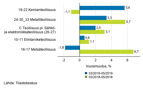 Liitekuvio 1. Teollisuustuotannon (C) alatoimialojen kolmen kuukauden ty�p�iv�korjattu vuosimuutos (TOL 2008)