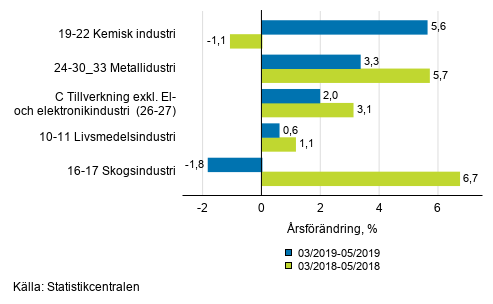 Figurbilaga 1. Trem�naders arbetsdagskorrigerad �rsf�r�ndring av undern�ringsgrenar inom industriproduktionen ( C ), TOL 2008