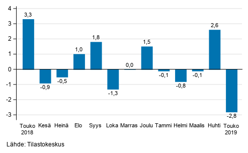 Teollisuustuotannon (BCD) kausitasoitettu muutos edellisest� kuukaudesta, %, TOL 2008