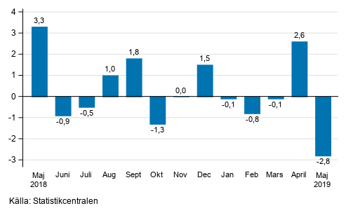Den s�songrensade f�r�ndringen av industriproduktionen (BCD) fr�n f�reg�ende m�nad, %, TOL 2008