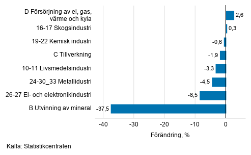 Den s�songrensade f�r�ndringen av industriproduktionen efter n�ringsgren, 4/2019&ndash;5/2019, %, TOL 2008