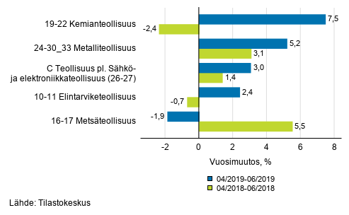 Liitekuvio 1. Teollisuustuotannon (C) alatoimialojen kolmen kuukauden ty�p�iv�korjattu vuosimuutos (TOL 2008)