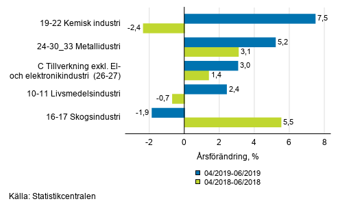 Figurbilaga 1. Trem�naders arbetsdagskorrigerad �rsf�r�ndring av undern�ringsgrenar inom industriproduktionen ( C ), TOL 2008