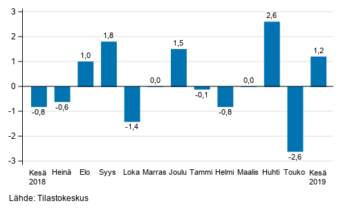 Teollisuustuotannon (BCD) kausitasoitettu muutos edellisest� kuukaudesta, %, TOL 2008