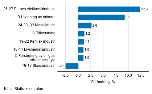 Den s�songrensade f�r�ndringen av industriproduktionen efter n�ringsgren, 5/2019&ndash;6/2019, %, TOL 2008