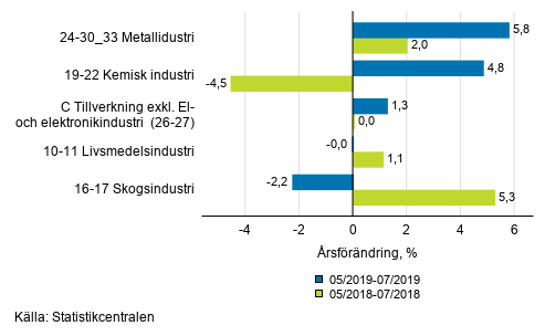 Figurbilaga 1. Trem�naders arbetsdagskorrigerad �rsf�r�ndring av undern�ringsgrenar inom industriproduktionen ( C ), TOL 2008
