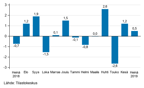 Teollisuustuotannon (BCD) kausitasoitettu muutos edellisest� kuukaudesta, %, TOL 2008