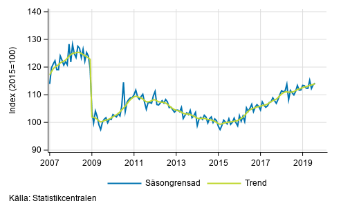 Industriproduktionens (BCD) trend och s�songrensad serie, 2007/01&ndash;2019/07