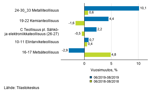 Liitekuvio 1. Teollisuustuotannon (C) alatoimialojen kolmen kuukauden ty�p�iv�korjattu vuosimuutos (TOL 2008)
