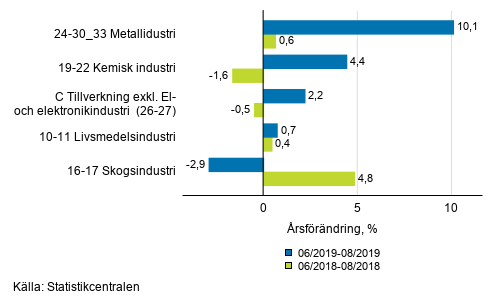 Figurbilaga 1. Trem�naders arbetsdagskorrigerad �rsf�r�ndring av undern�ringsgrenar inom industriproduktionen ( C ), TOL 2008