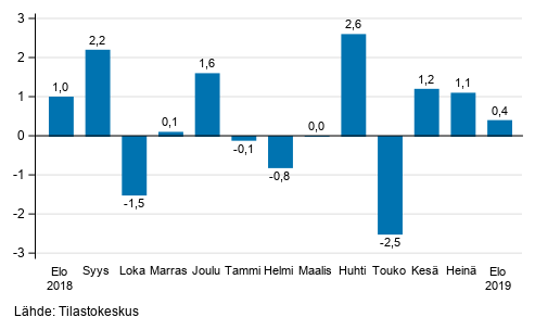 Teollisuustuotannon (BCD) kausitasoitettu muutos edellisest� kuukaudesta, %, TOL 2008