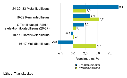 Liitekuvio 1. Teollisuustuotannon (C) alatoimialojen kolmen kuukauden ty�p�iv�korjattu vuosimuutos (TOL 2008)