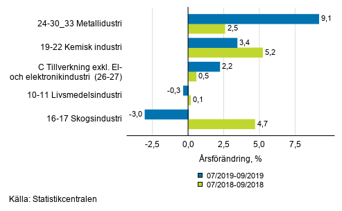 Figurbilaga 1. Trem�naders arbetsdagskorrigerad �rsf�r�ndring av undern�ringsgrenar inom industriproduktionen ( C ), TOL 2008