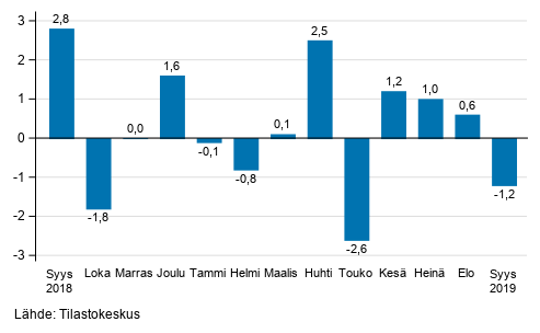Teollisuustuotannon (BCD) kausitasoitettu muutos edellisest� kuukaudesta, %, TOL 2008