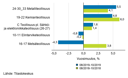 Liitekuvio 1. Teollisuustuotannon (C) alatoimialojen kolmen kuukauden ty�p�iv�korjattu vuosimuutos (TOL 2008)