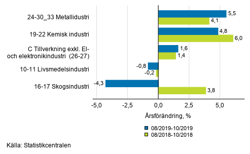 Figurbilaga 1. Trem�naders arbetsdagskorrigerad �rsf�r�ndring av undern�ringsgrenar inom industriproduktionen ( C ), TOL 2008