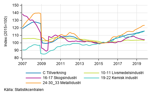 Figurbilaga 2. Trendserien f�r undern�ringsgrenar inom industriproduktionen 2007/01&ndash; 2019/10, TOL 2008