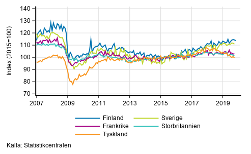 Figurbilaga 3. Den s�songrensade industriproduktionen Finland, Tyskland, Sverige, Frankrike och Storbritannien (BCD) 2007-2019, TOL 2008