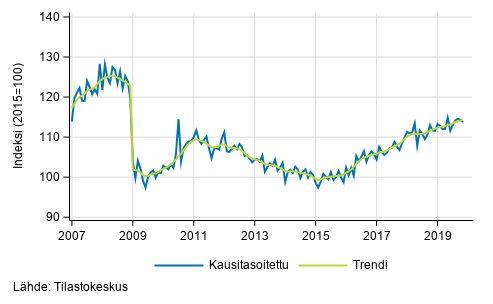 Teollisuustuotannon (BCD) trendi ja kausitasoitettu sarja, 2007/01&ndash;2019/10