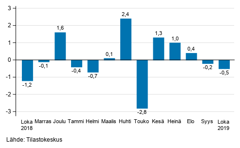 Teollisuustuotannon (BCD) kausitasoitettu muutos edellisest� kuukaudesta, %, TOL 2008