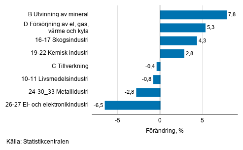 Den s�songrensade f�r�ndringen av industriproduktionen efter n�ringsgren, 9/2019&ndash;10/2019, %, TOL 2008
