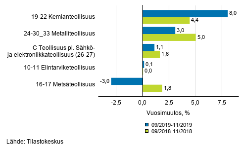Liitekuvio 1. Teollisuustuotannon (C) alatoimialojen kolmen kuukauden ty�p�iv�korjattu vuosimuutos (TOL 2008)
