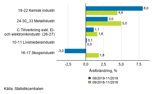 Figurbilaga 1. Trem�naders arbetsdagskorrigerad �rsf�r�ndring av undern�ringsgrenar inom industriproduktionen ( C ), TOL 2008