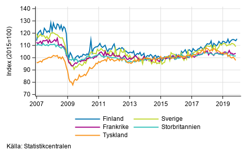 Figurbilaga 3. Den s�songrensade industriproduktionen Finland, Tyskland, Sverige, Frankrike och Storbritannien (BCD) 2007-2019, TOL 2008