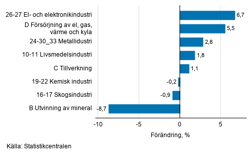 Den s�songrensade f�r�ndringen av industriproduktionen efter n�ringsgren, 10/2019&ndash;11/2019, %, TOL 2008