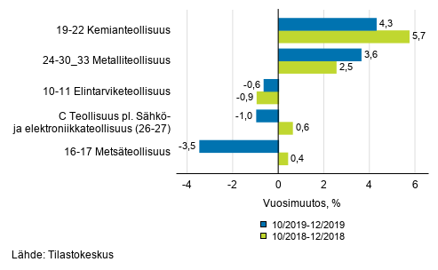 Liitekuvio 1. Teollisuustuotannon (C) alatoimialojen kolmen kuukauden ty�p�iv�korjattu vuosimuutos (TOL 2008)