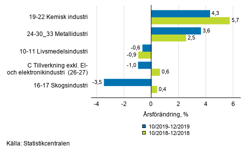 Figurbilaga 1. Trem�naders arbetsdagskorrigerad �rsf�r�ndring av undern�ringsgrenar inom industriproduktionen ( C ), TOL 2008