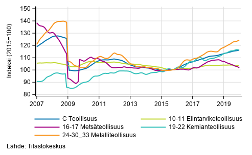 Liitekuvio 2. Teollisuustuotannon alatoimialojen trendisarja 2007/01&ndash;2019/12, TOL 2008