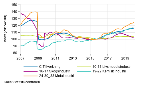 Figurbilaga 2. Trendserien f�r undern�ringsgrenar inom industriproduktionen 2007/01&ndash; 2019/12, TOL 2008