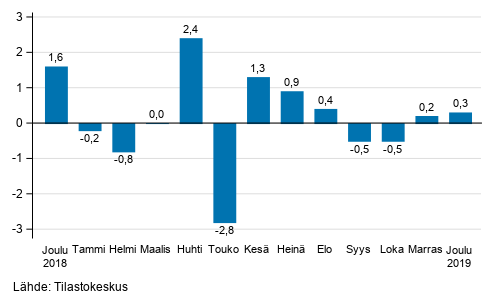 Teollisuustuotannon (BCD) kausitasoitettu muutos edellisest� kuukaudesta, %, TOL 2008