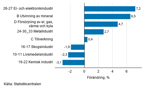 Den s�songrensade f�r�ndringen av industriproduktionen efter n�ringsgren, 11/2019&ndash;12/2019, %, TOL 2008